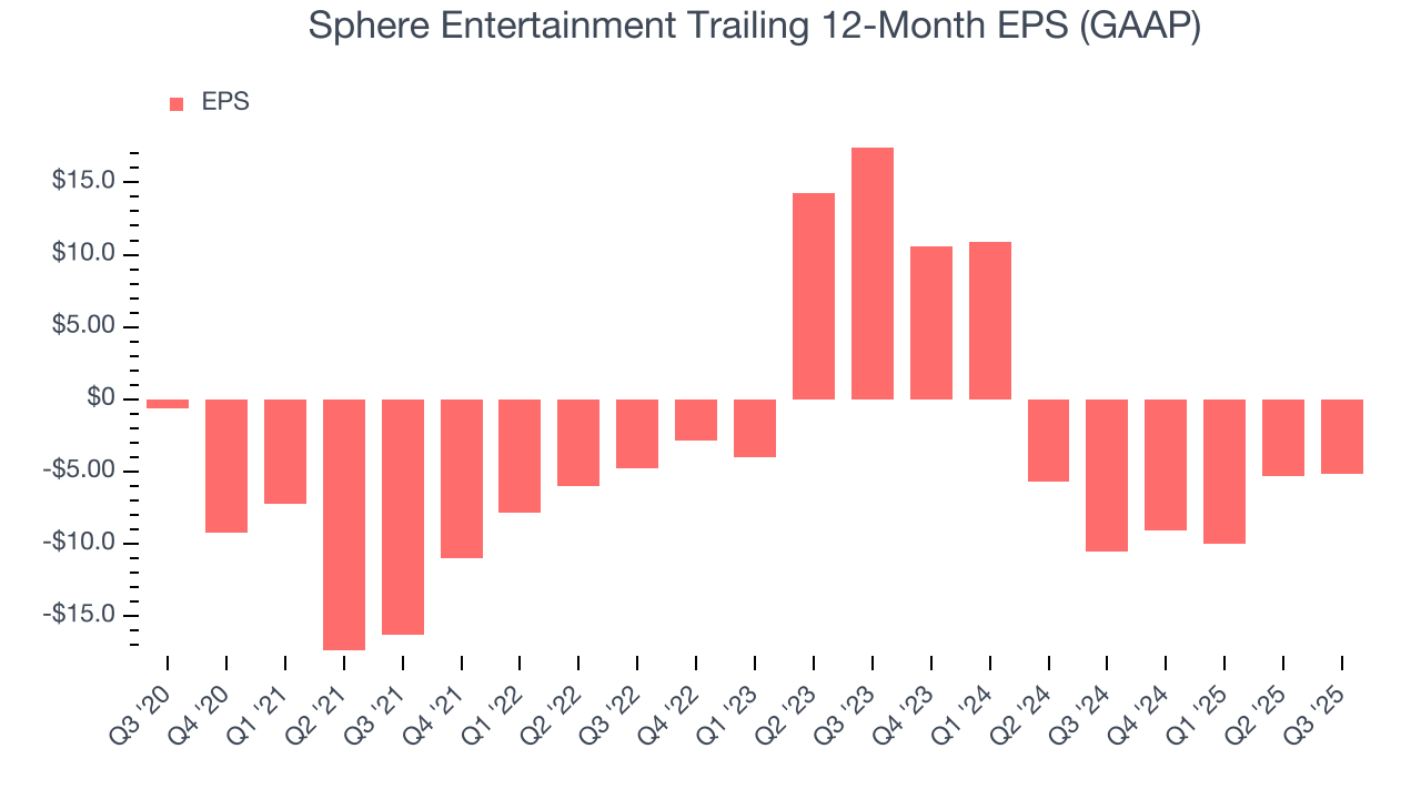 Sphere Entertainment Trailing 12-Month EPS (GAAP)