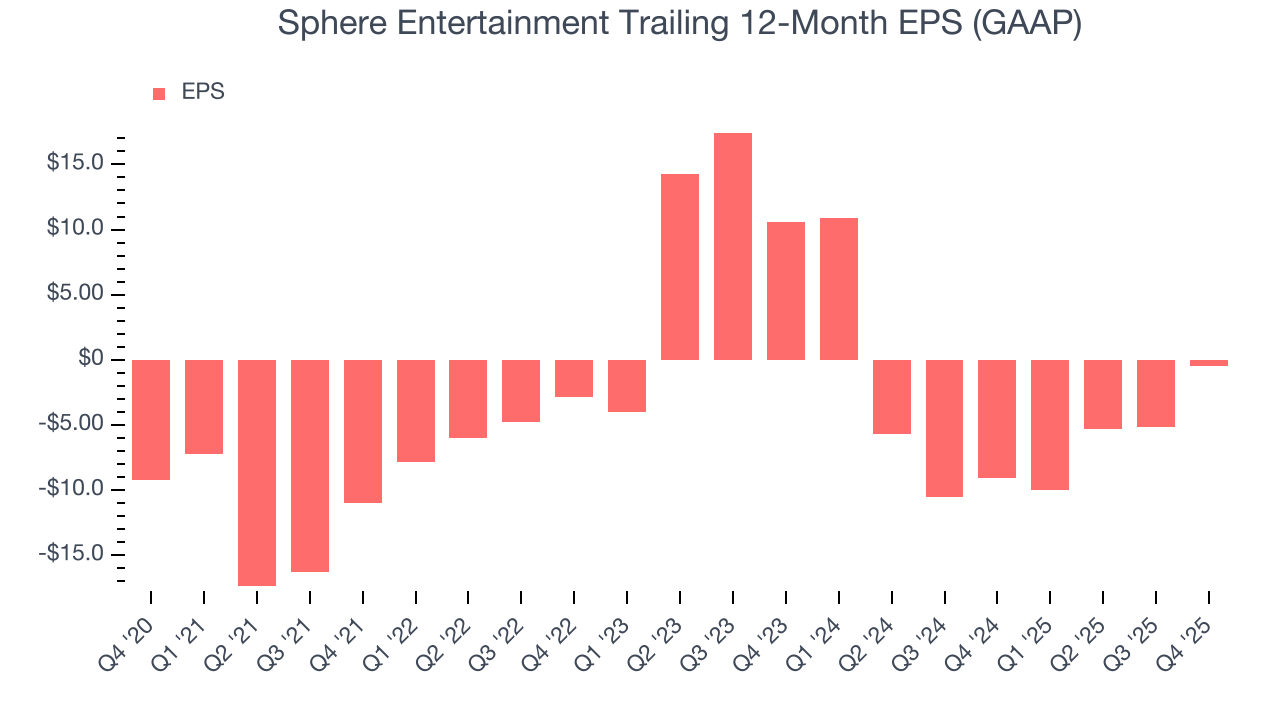 Sphere Entertainment Trailing 12-Month EPS (GAAP)