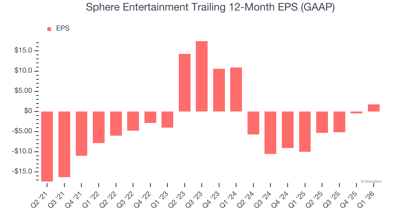 Sphere Entertainment Trailing 12-Month EPS (GAAP)