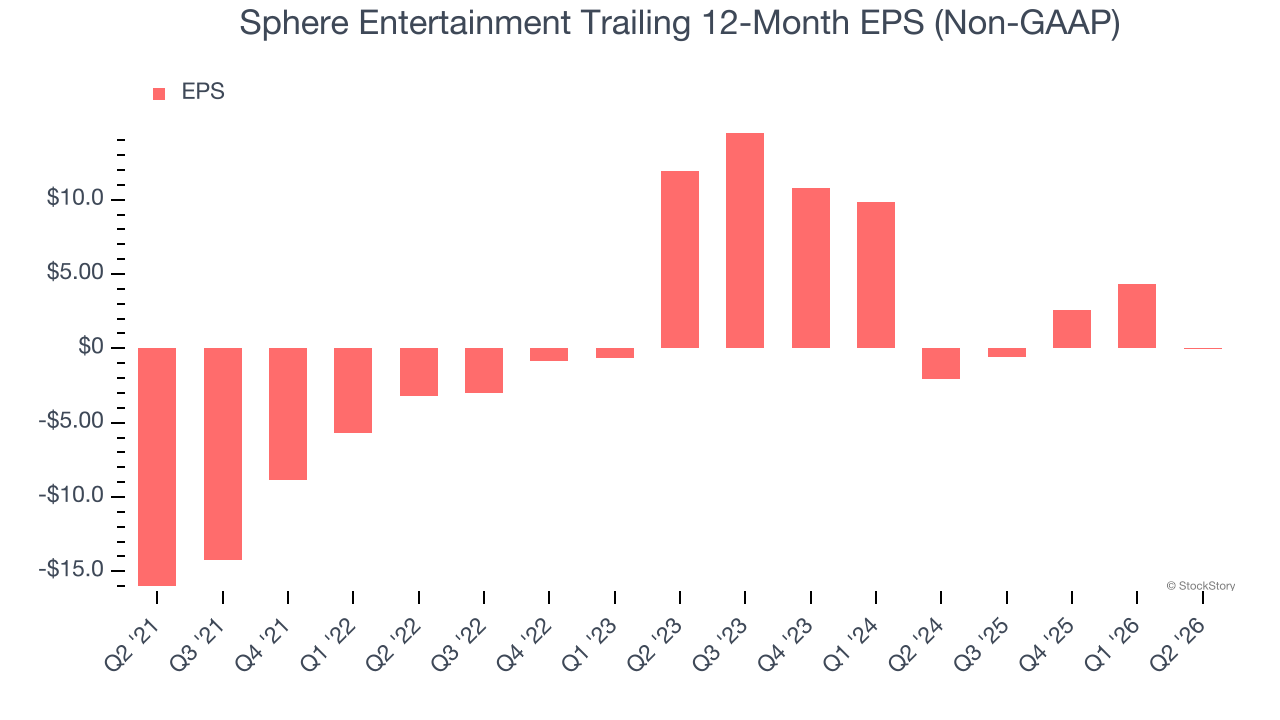 Sphere Entertainment Trailing 12-Month EPS (Non-GAAP)