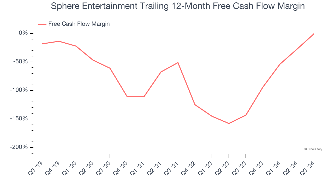 Sphere Entertainment Trailing 12-Month Free Cash Flow Margin