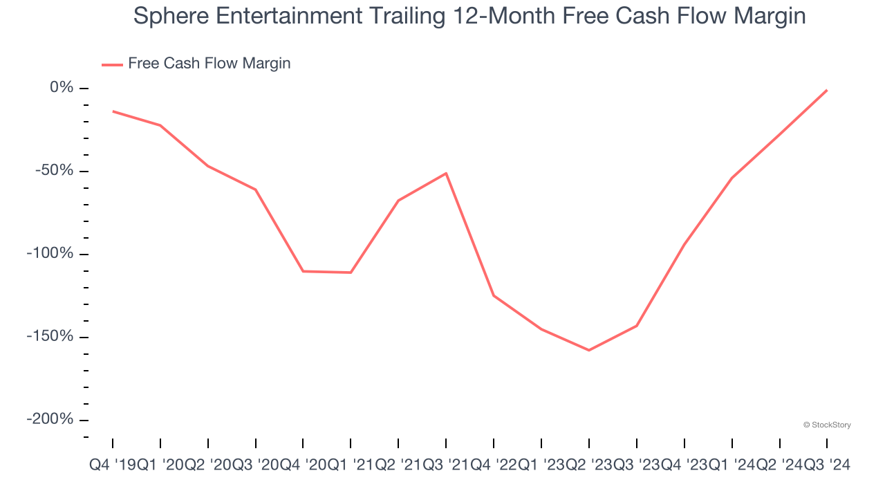 Sphere Entertainment Trailing 12-Month Free Cash Flow Margin