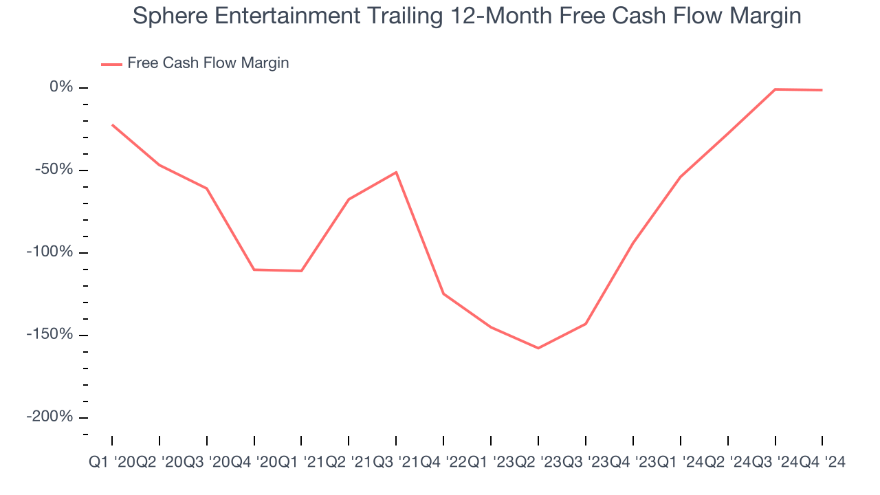 Sphere Entertainment Trailing 12-Month Free Cash Flow Margin