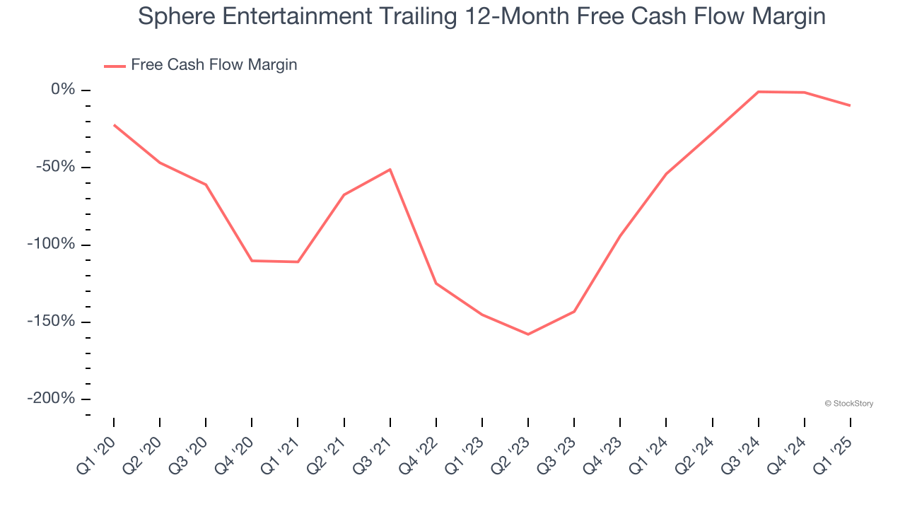 Sphere Entertainment Trailing 12-Month Free Cash Flow Margin
