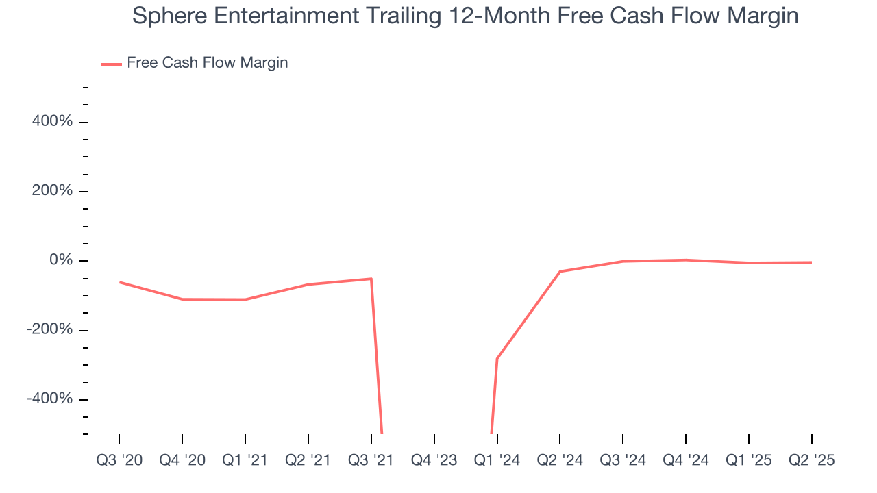 Sphere Entertainment Trailing 12-Month Free Cash Flow Margin