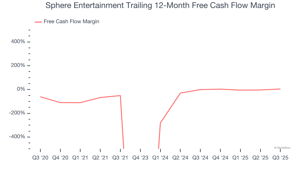 Sphere Entertainment Trailing 12-Month Free Cash Flow Margin