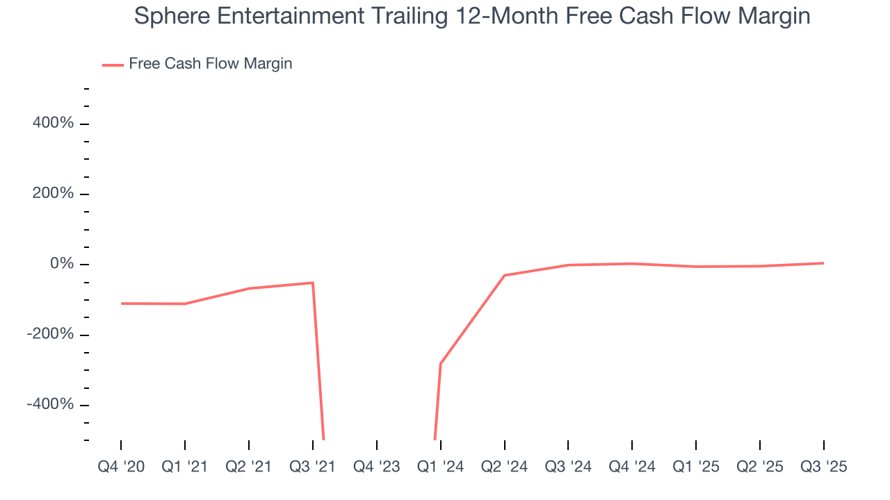 Sphere Entertainment Trailing 12-Month Free Cash Flow Margin