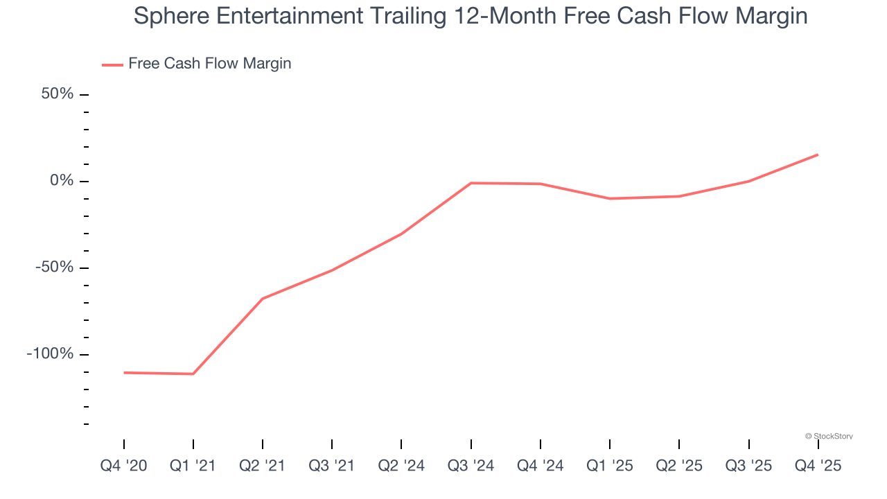Sphere Entertainment Trailing 12-Month Free Cash Flow Margin