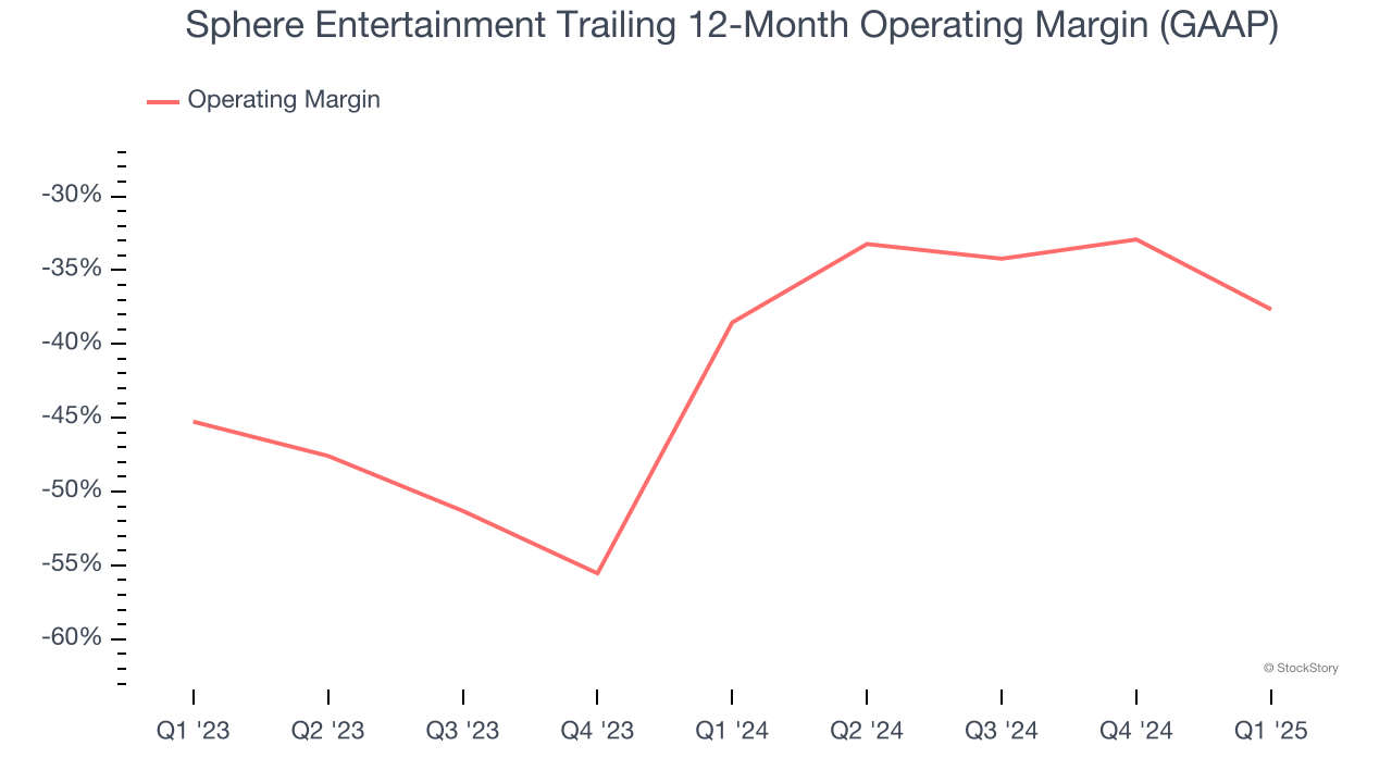 Sphere Entertainment Trailing 12-Month Operating Margin (GAAP)