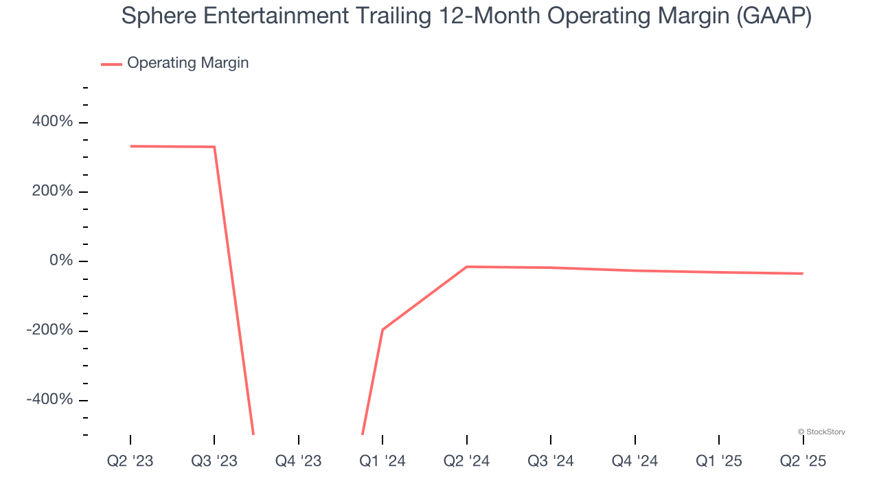 Sphere Entertainment Trailing 12-Month Operating Margin (GAAP)