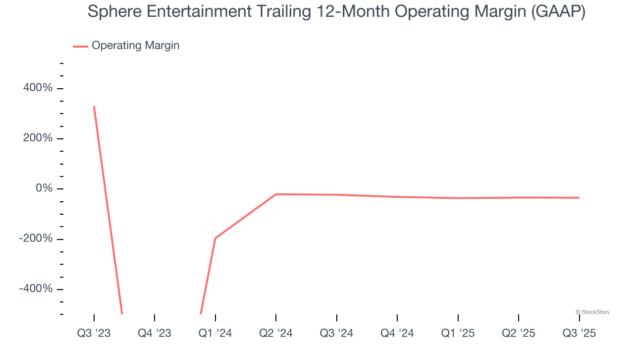 Sphere Entertainment Trailing 12-Month Operating Margin (GAAP)