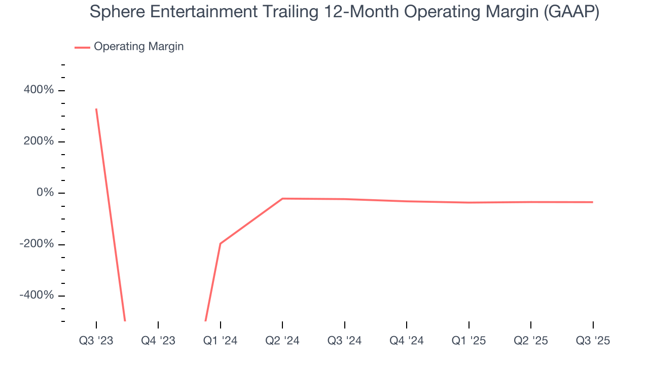 Sphere Entertainment Trailing 12-Month Operating Margin (GAAP)