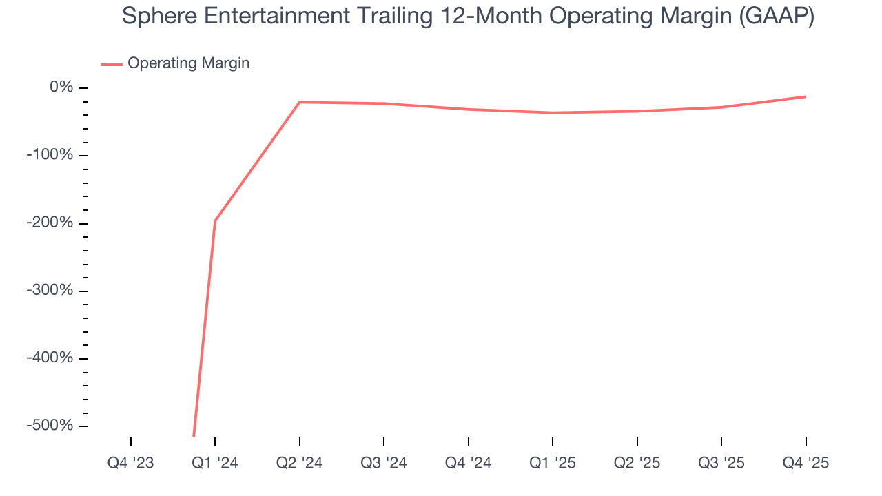 Sphere Entertainment Trailing 12-Month Operating Margin (GAAP)