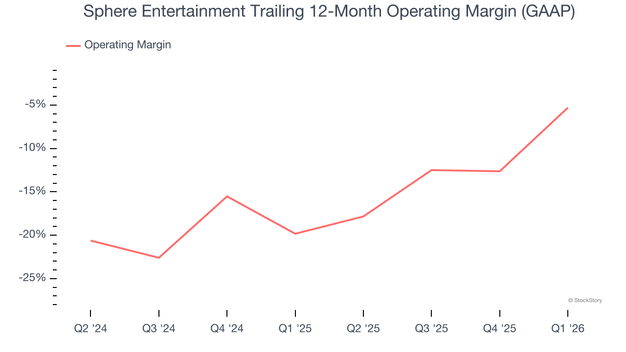 Sphere Entertainment Trailing 12-Month Operating Margin (GAAP)