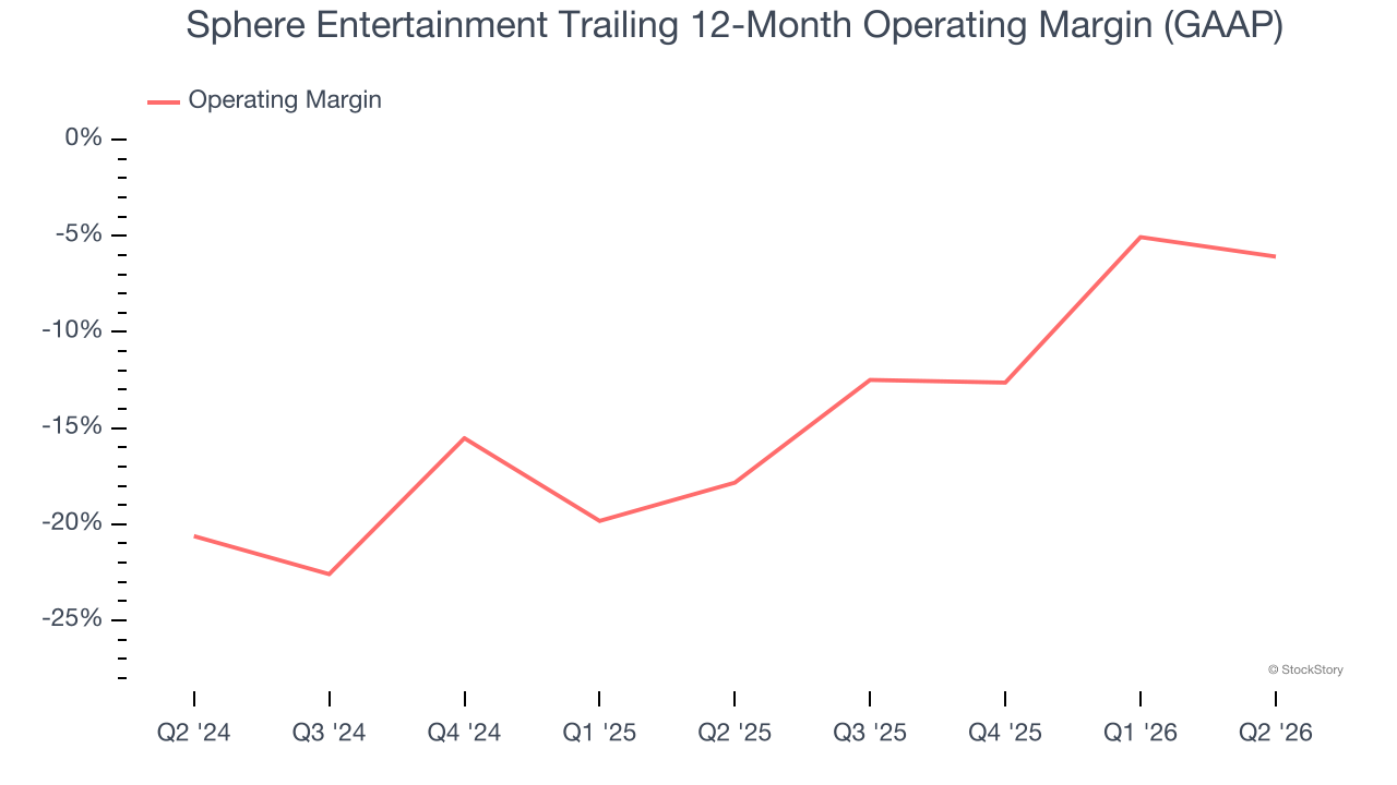 Sphere Entertainment Trailing 12-Month Operating Margin (GAAP)