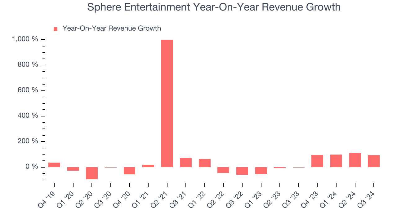 Sphere Entertainment Year-On-Year Revenue Growth