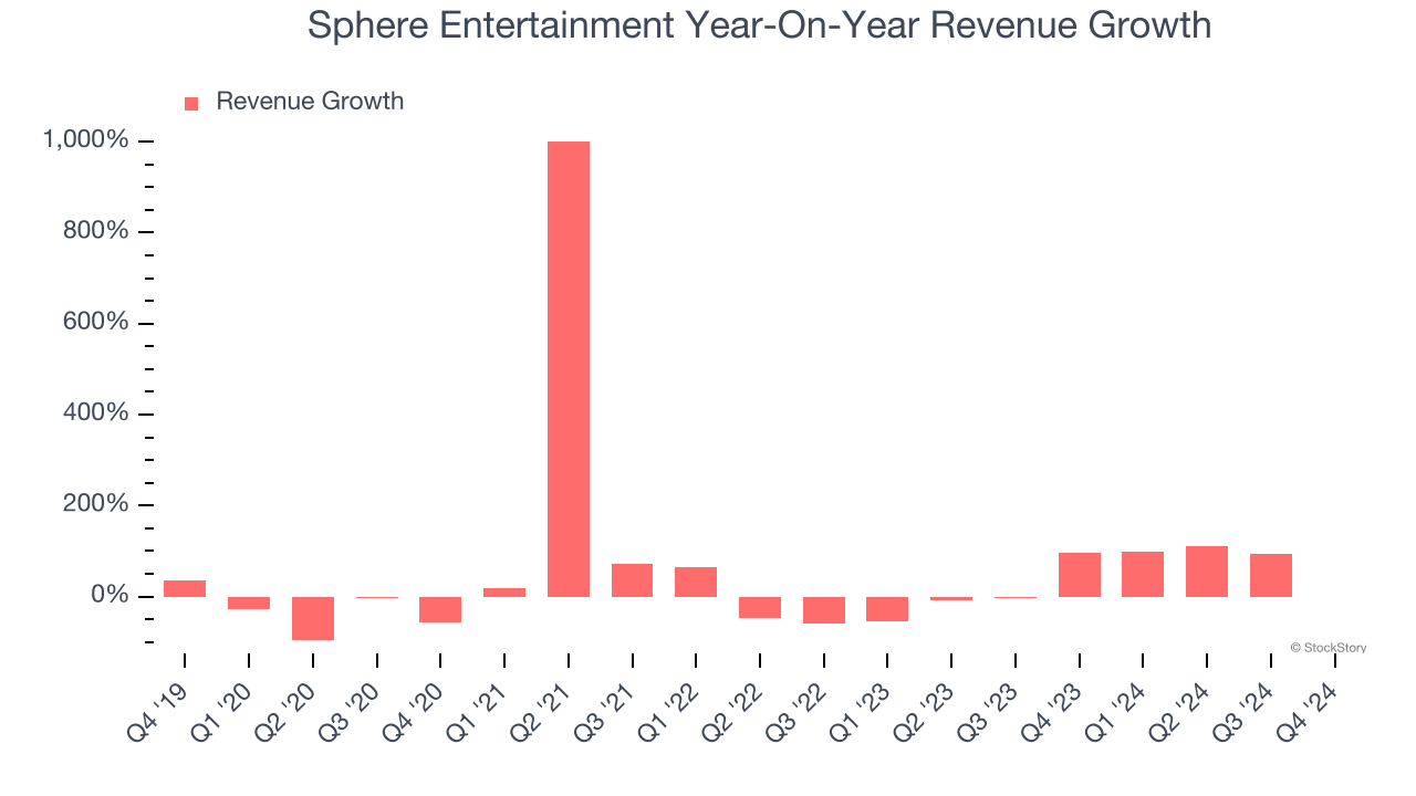 Sphere Entertainment Year-On-Year Revenue Growth