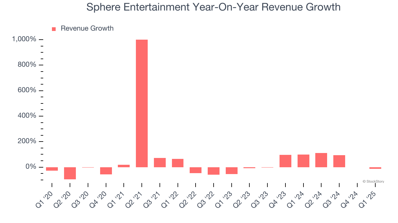 Sphere Entertainment Year-On-Year Revenue Growth