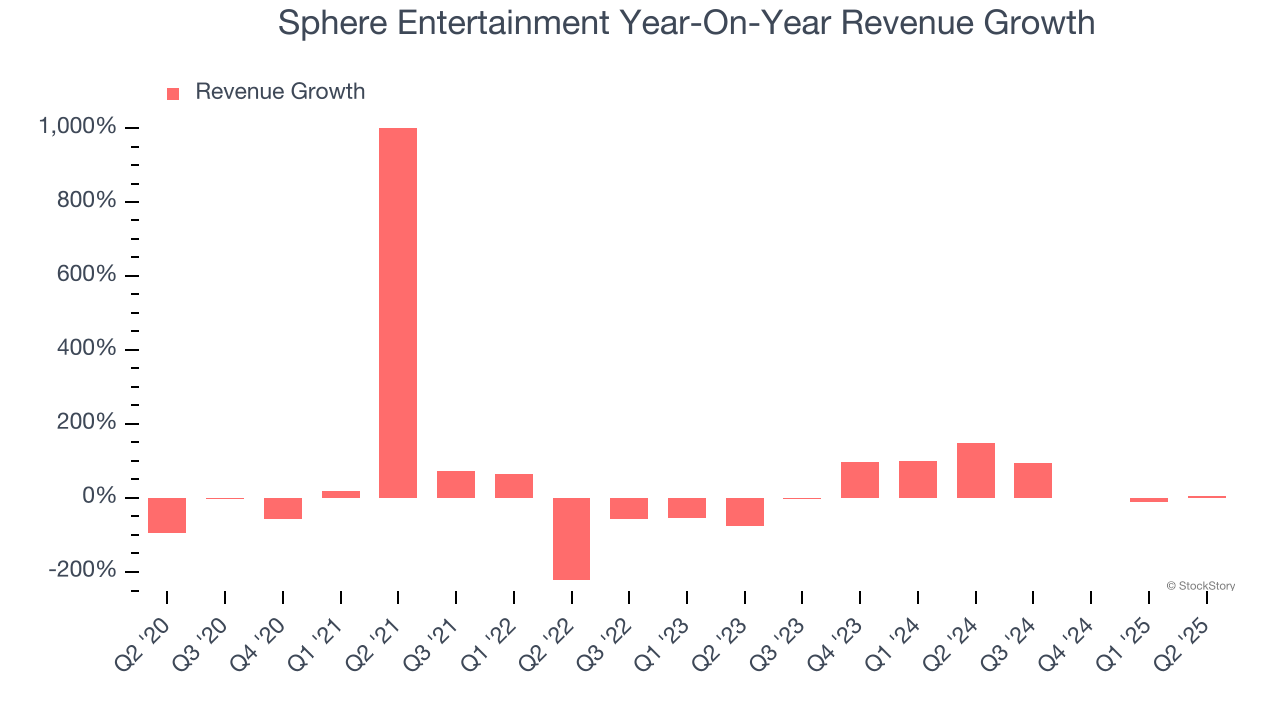 Sphere Entertainment Year-On-Year Revenue Growth