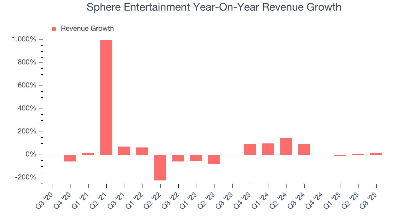 Sphere Entertainment Year-On-Year Revenue Growth