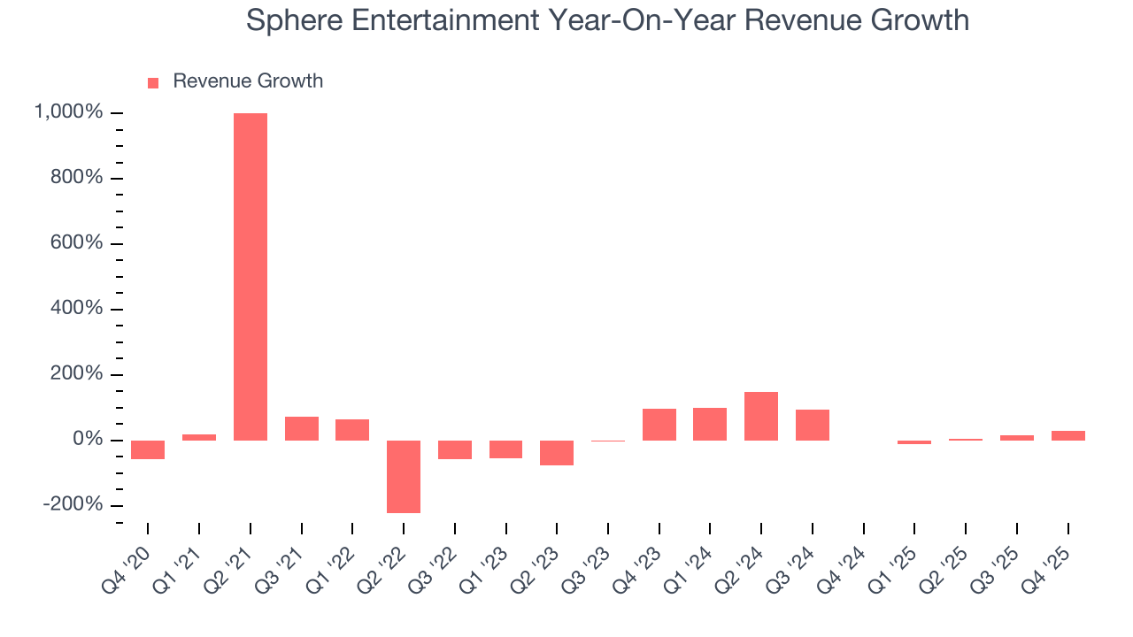 Sphere Entertainment Year-On-Year Revenue Growth