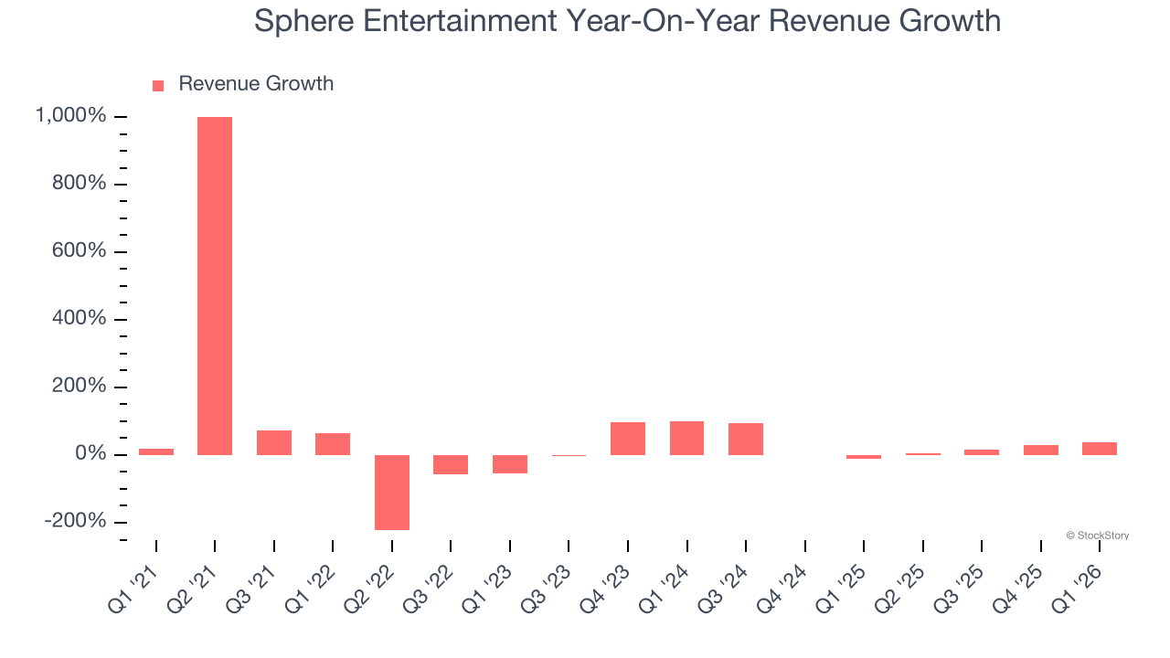 Sphere Entertainment Year-On-Year Revenue Growth