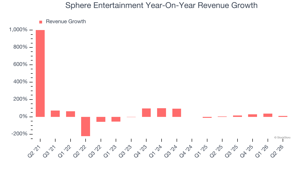 Sphere Entertainment Year-On-Year Revenue Growth