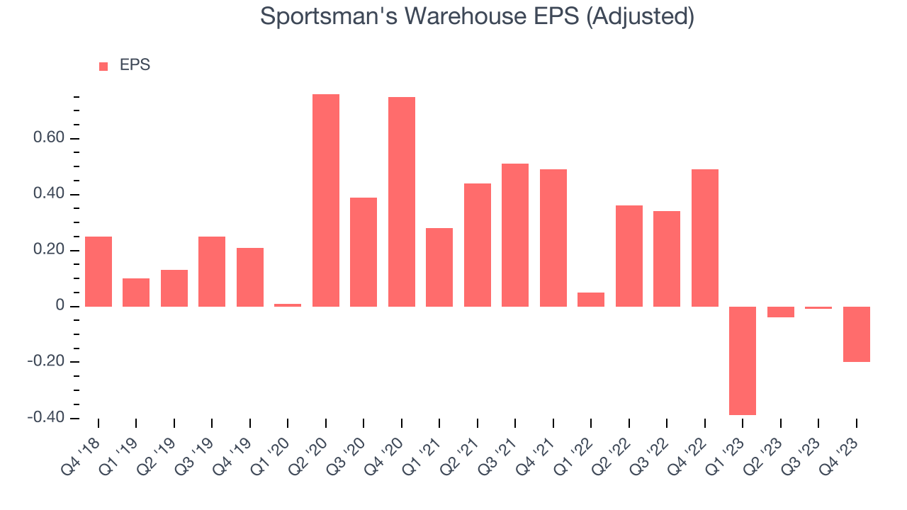 Sportsman's Warehouse EPS (Adjusted)