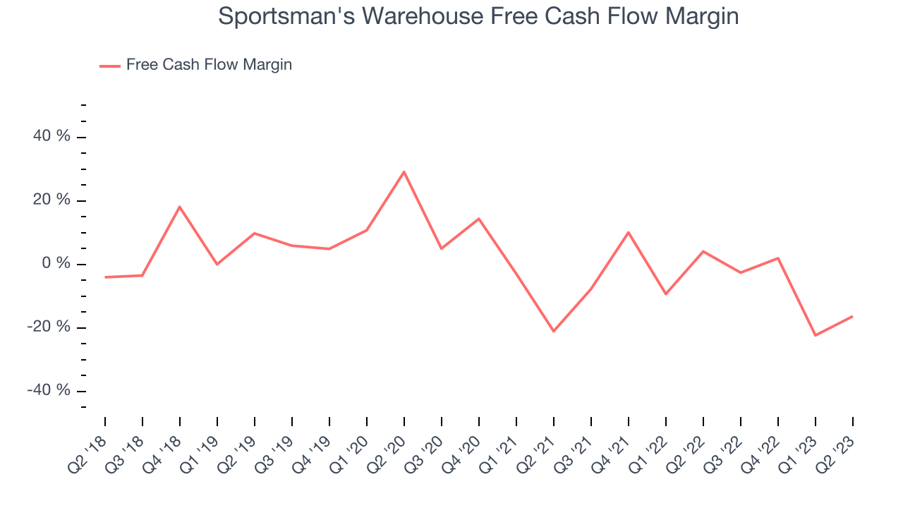 Sportsman's Warehouse Free Cash Flow Margin