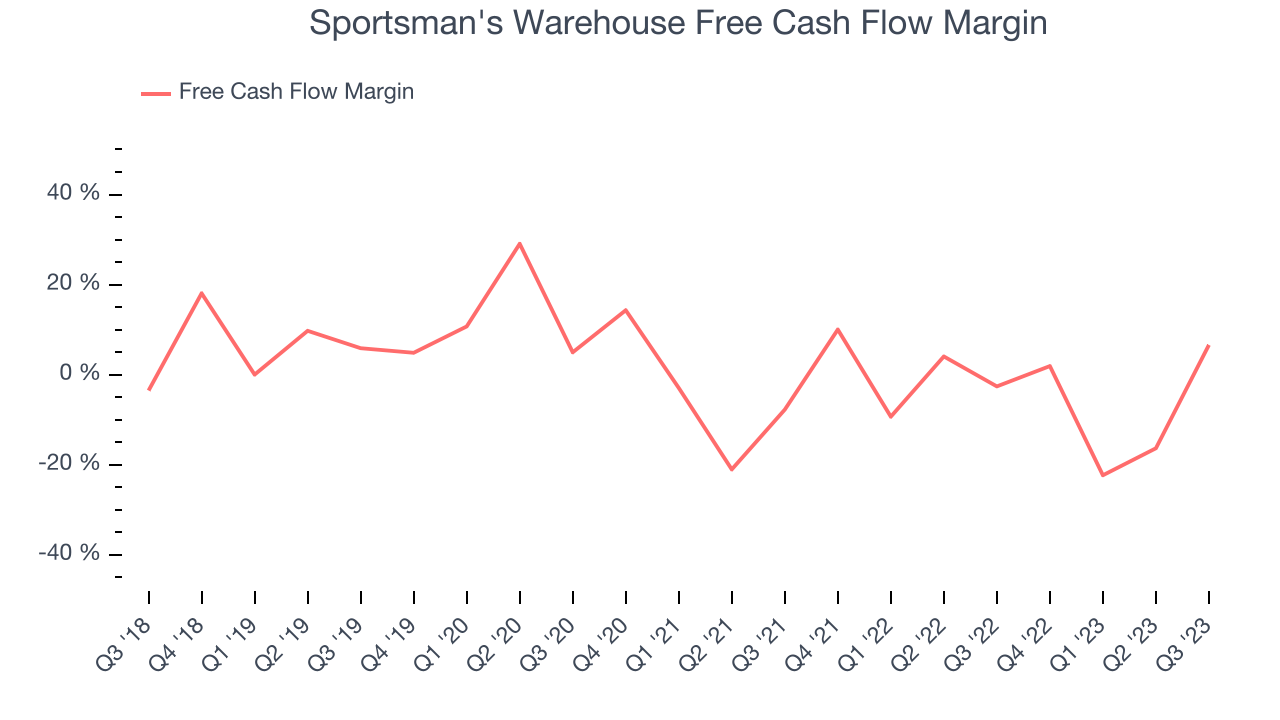 Sportsman's Warehouse Free Cash Flow Margin
