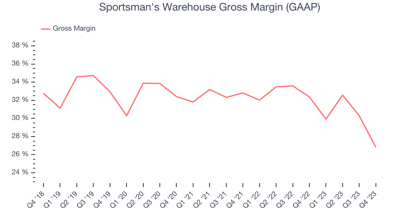 Sportsman's Warehouse Gross Margin (GAAP)