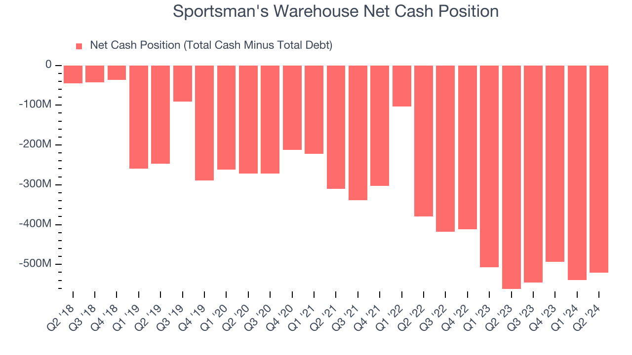 Sportsman's Warehouse Net Cash Position