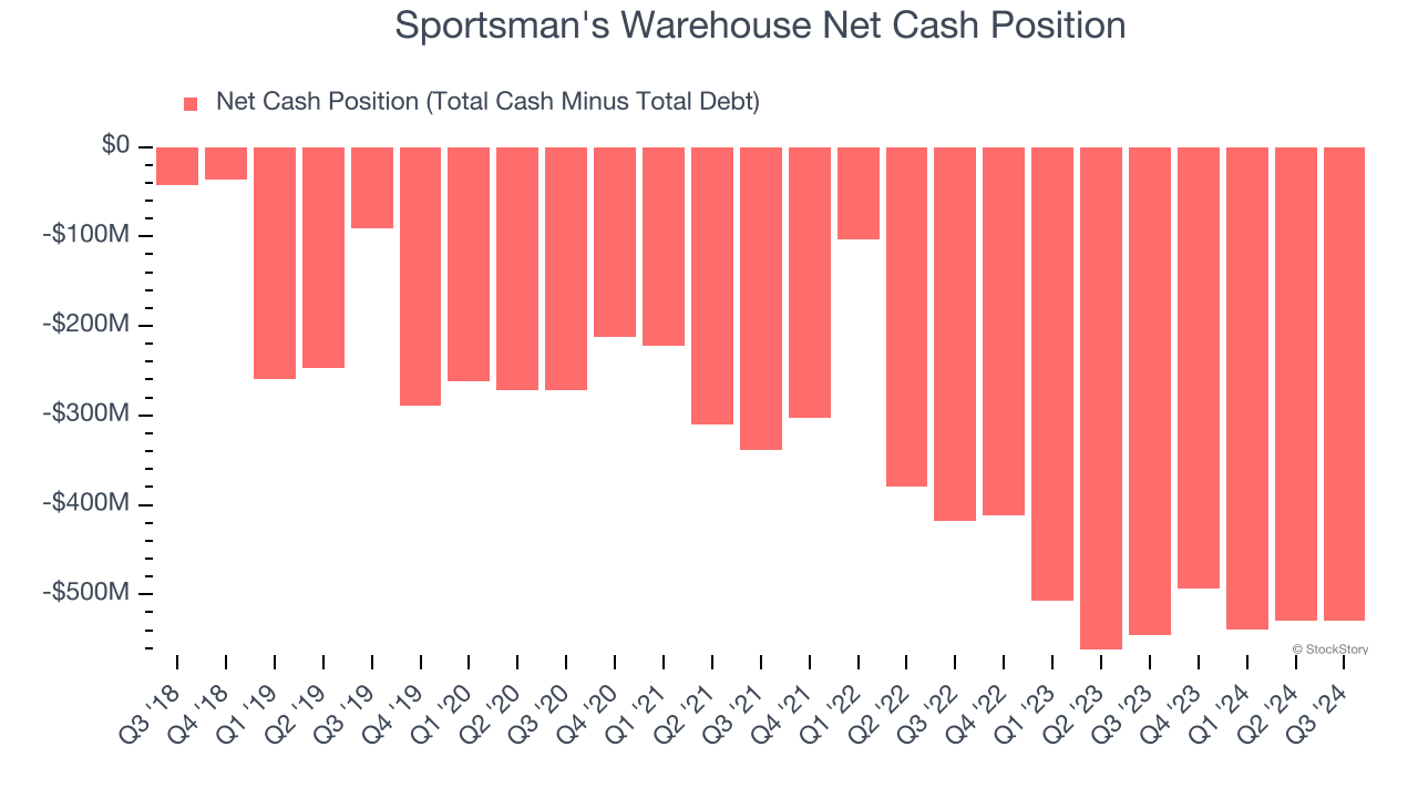 Sportsman's Warehouse Net Cash Position