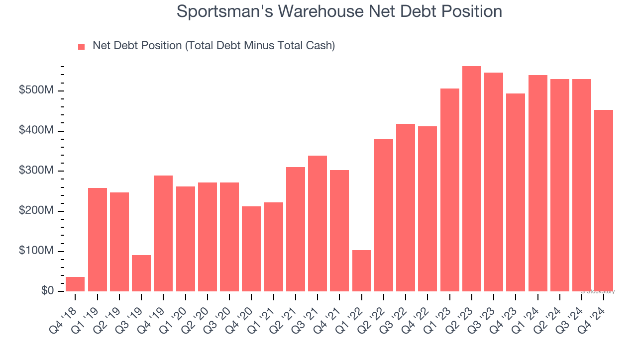 Sportsman's Warehouse Net Debt Position