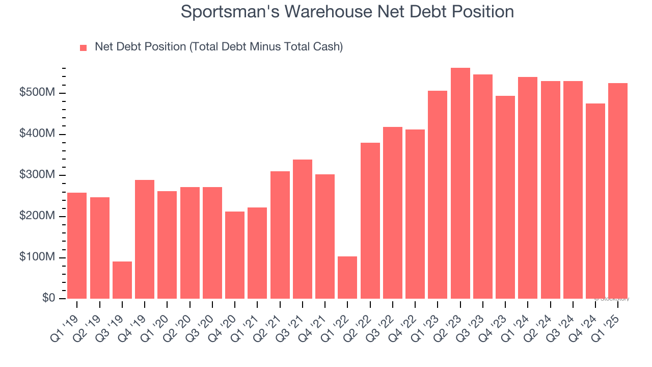 Sportsman's Warehouse Net Debt Position