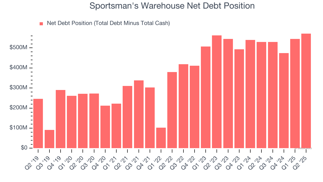 Sportsman's Warehouse Net Debt Position