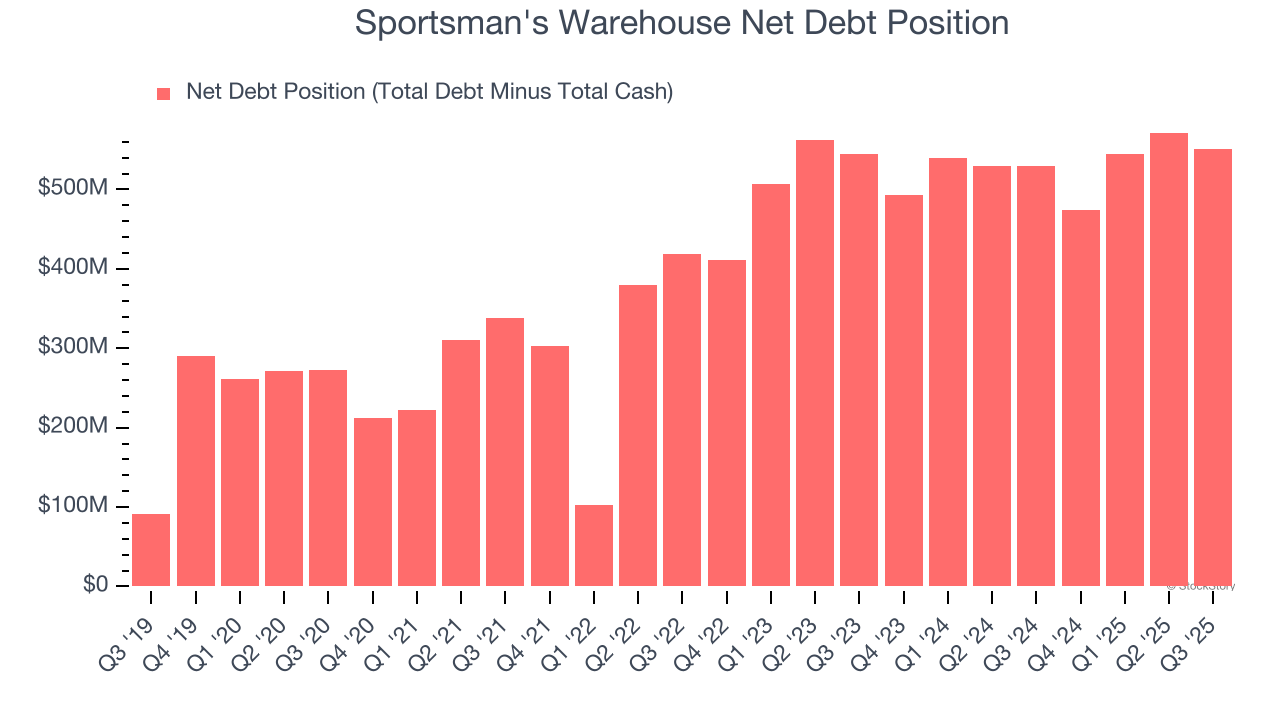 Sportsman's Warehouse Net Debt Position