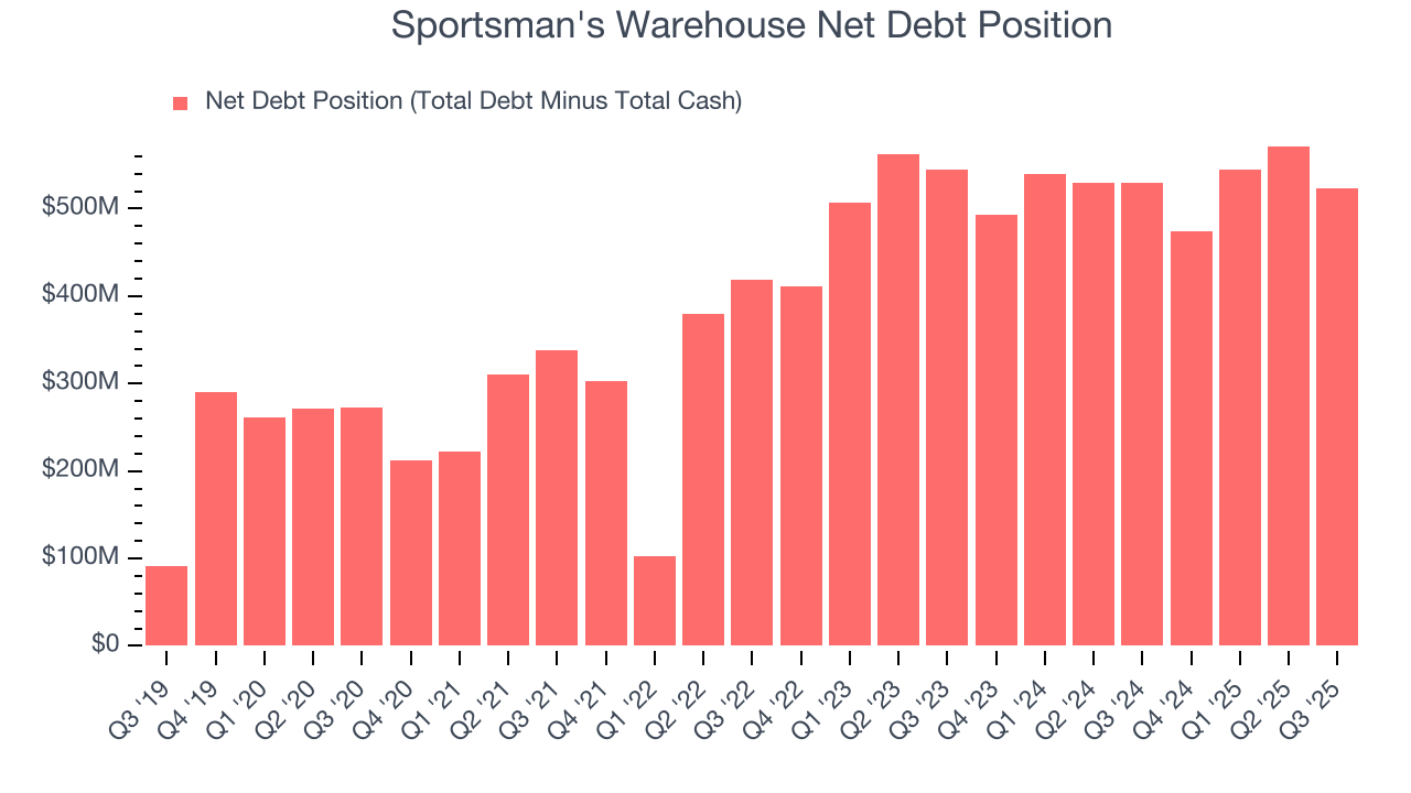 Sportsman's Warehouse Net Debt Position
