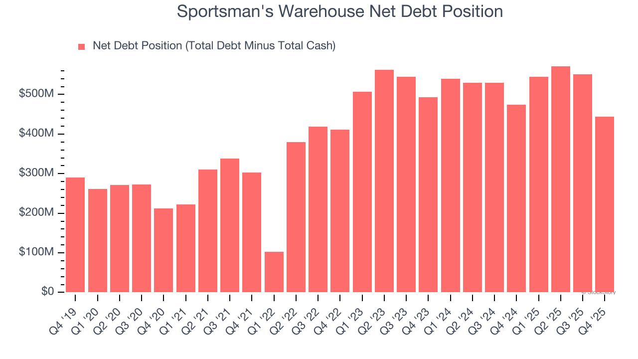 Sportsman's Warehouse Net Debt Position
