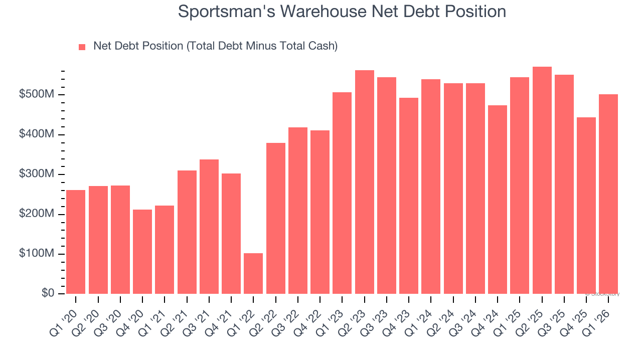 Sportsman's Warehouse Net Debt Position