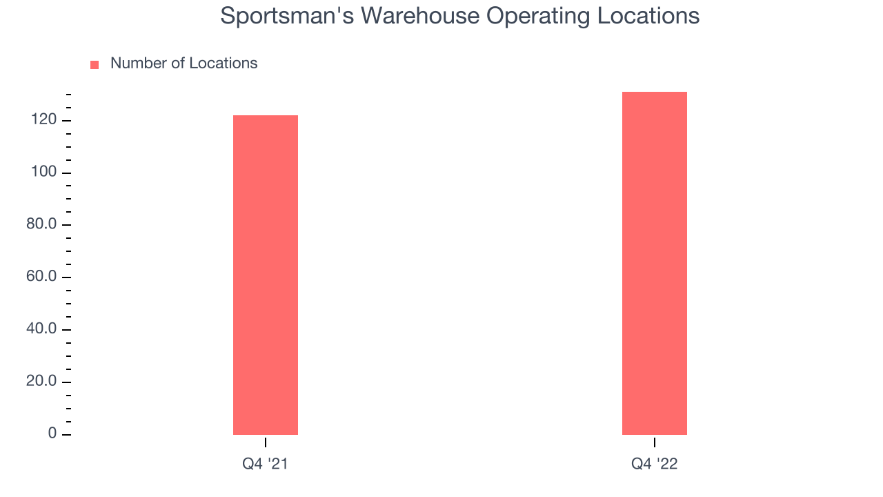 Sportsman's Warehouse Operating Locations