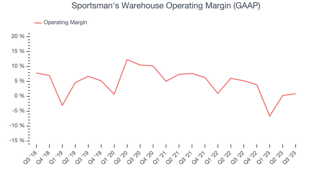 Sportsman's Warehouse Operating Margin (GAAP)