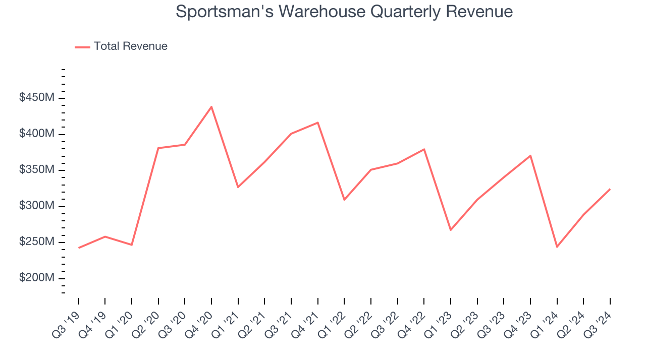 Sportsman's Warehouse Quarterly Revenue