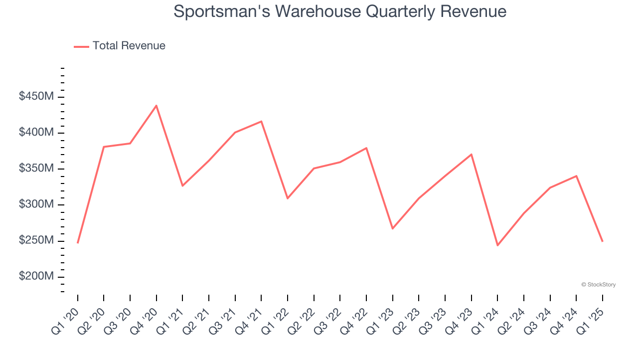 Sportsman's Warehouse Quarterly Revenue
