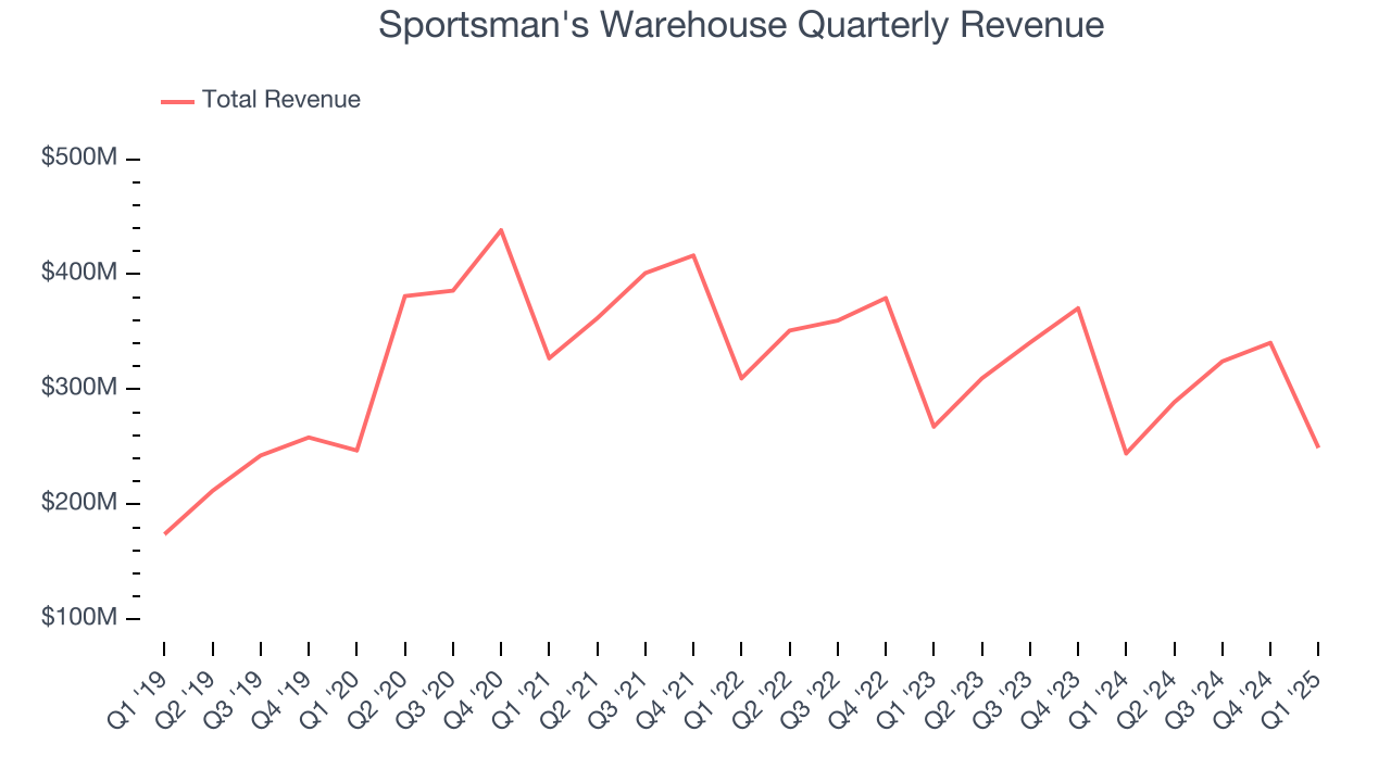 Sportsman's Warehouse Quarterly Revenue