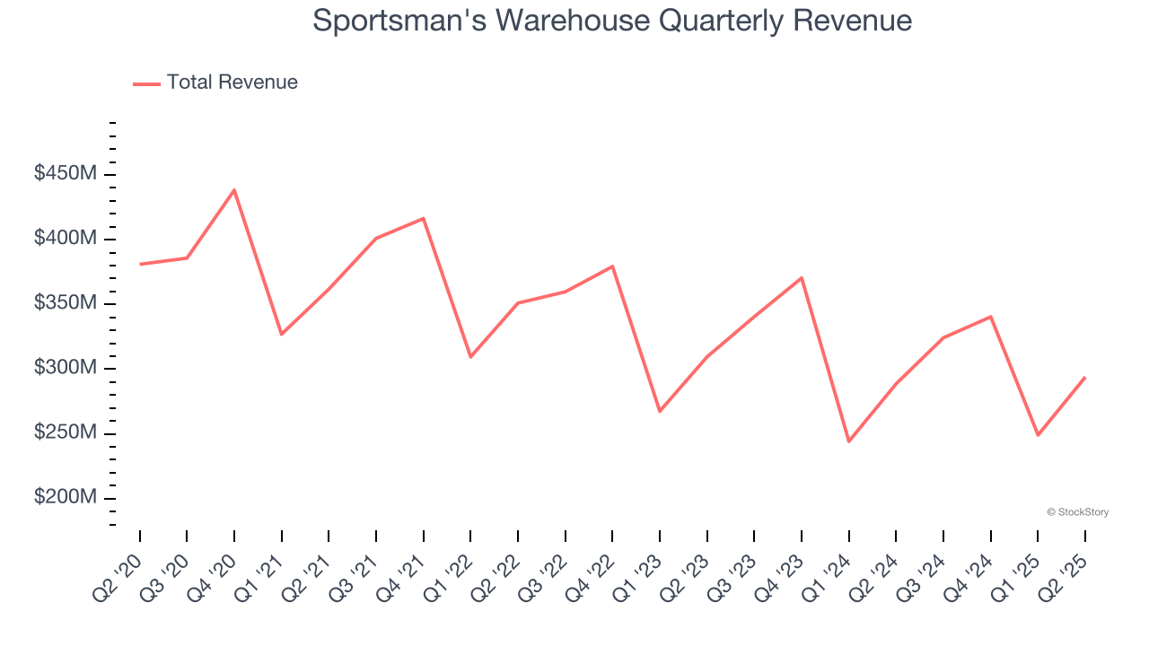 Sportsman's Warehouse Quarterly Revenue