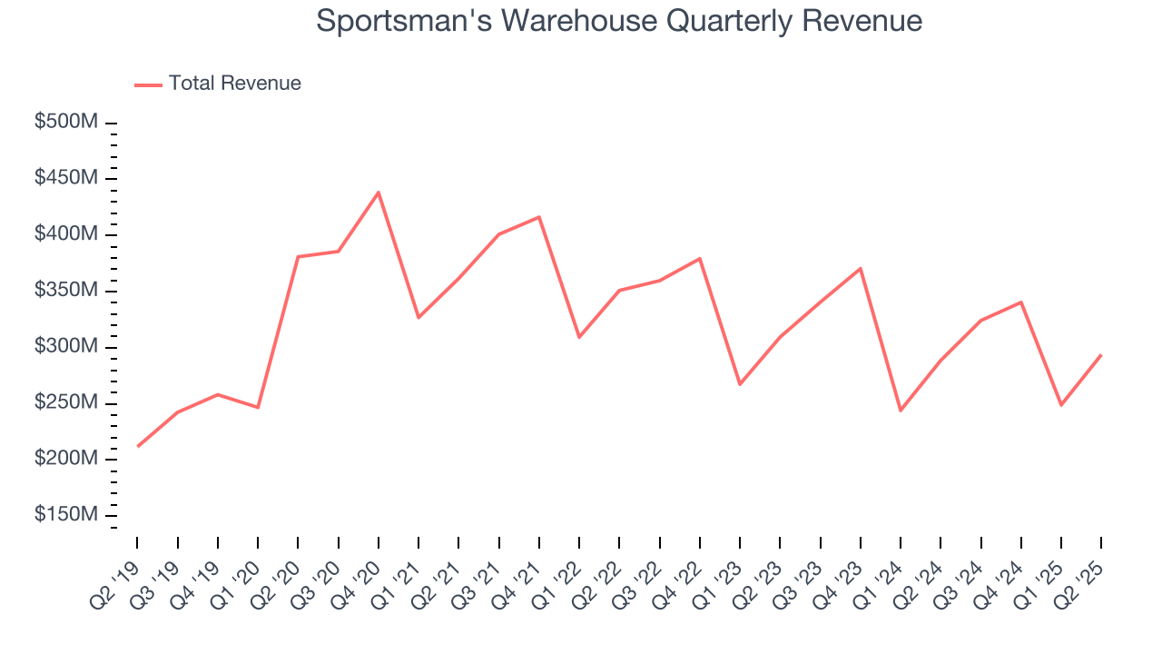 Sportsman's Warehouse Quarterly Revenue