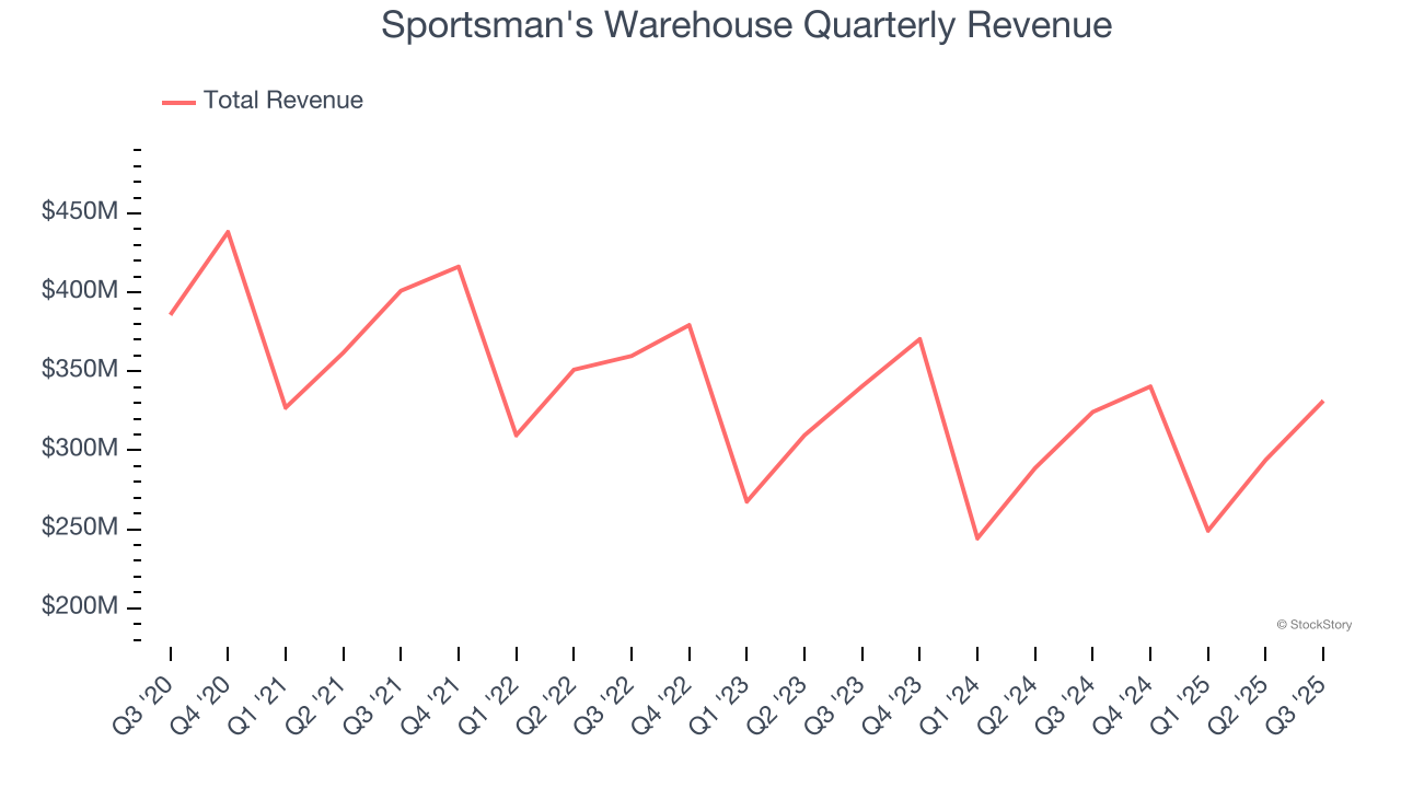 Sportsman's Warehouse Quarterly Revenue