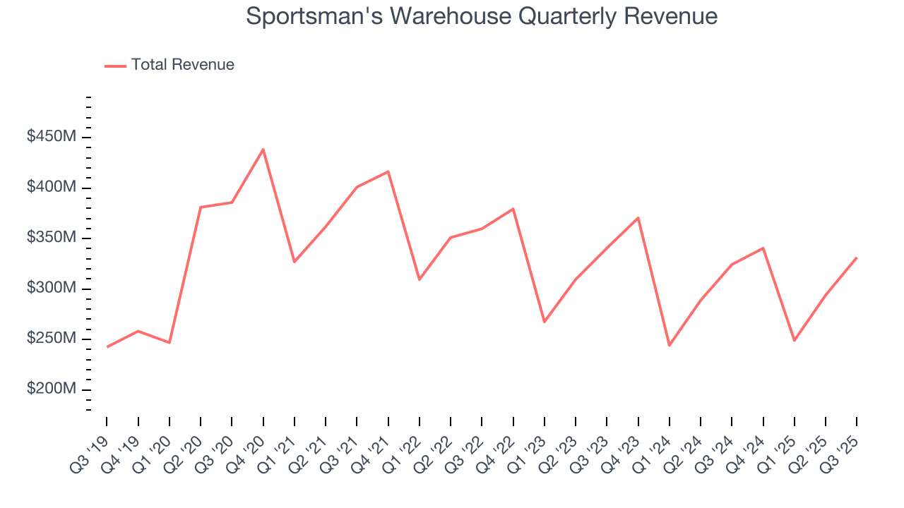 Sportsman's Warehouse Quarterly Revenue