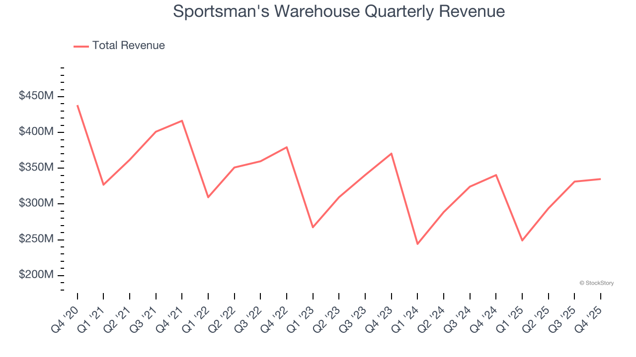 Sportsman's Warehouse Quarterly Revenue